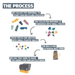 Sacoche Vélo Double 40 L En Matériau Recyclé Urban Proof -Lecyclo Vélo Promos Boutique sacoche velo double 40 l en materiau recycle urban proof full 5